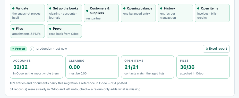 QuickBooks to Odoo app after a run: proven, 32/32 accounts, clearing 0.00, 21/21 open items, 36/36 files